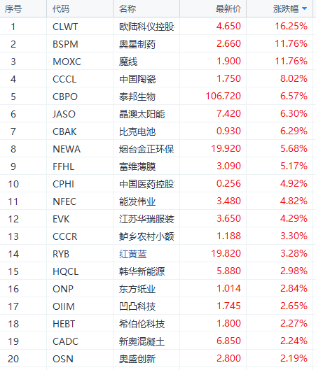贸易战风云再起,道指期货盘后下挫超200点