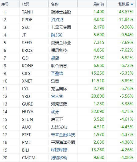 贸易战风云再起,道指期货盘后下挫超200点